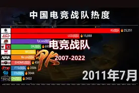 中国电竞战队排名TOP 10，15年热度变迁，你喜欢的还在吗？视频封面