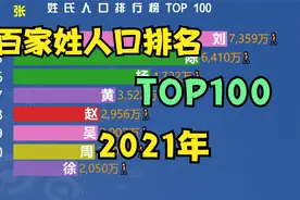 2021最新百大姓氏人口排名，第一名是谁，你的姓氏排第几呢？视频封面