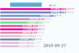 A股传媒行业市值排名视频封面
