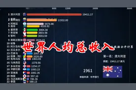 世界人均国民总收入（人均GNI）视频封面
