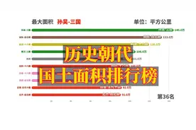 中国各朝代国土面积排行，清朝比唐朝还大？首位实至名归视频封面
