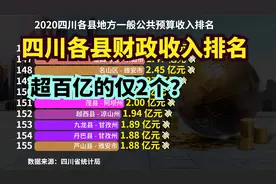 2020四川183个县财政收入排名，最少的不足1亿，最多的有多少？视频封面