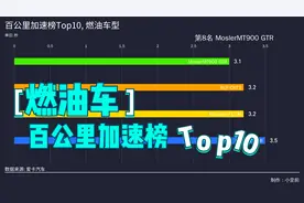 百公里加速榜Top10, 燃油车型