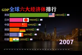 印度发展如何？全球六大经济体GDP动态排行、美霸榜还能坚持好久视频封面