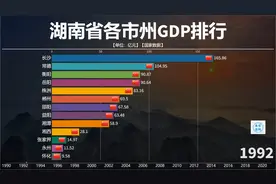 近30年中国湖南省各市州GDP对比，长沙独领风骚，岳阳突进前三！视频封面
