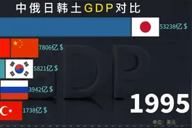 近30年来，俄罗斯与日本、韩国、土耳其、中国GDP动态比较视频封面