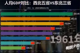 西北五省和东北三省哪个强？人均GDP大对比，看陕西怎么逆袭