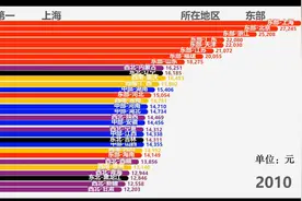 中国各省历年城镇居民人均可支配收入视频封面