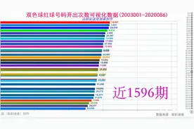 双色球红球可视化数据，一段视频在手，号码各个阶段冷热程度不愁视频封面