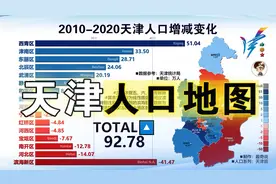 天津也开始逆城市化？天津市各区常住人口及近十年人口增减变化视频封面