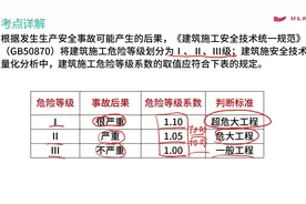【注安建筑实务】——危险等级划分视频封面
