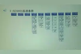 轻松学9000-专题16-ISO9001标准的条款组成及应用