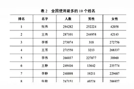 2019年全国姓名报告出炉 近30万人叫“张伟”视频封面