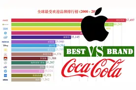 【全球最受欢迎品牌排行榜】你贡献过几个？有些你可能都没听说过