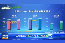 2021江西高考人数出炉！文科21.6万人，理科24.3万人！视频封面