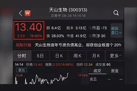 连拉三个20%涨停，巨亏的创业板"妖股"天山生物涨疯了！视频封面
