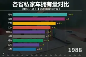 全国各省私家车排行榜，山东登顶，发展速度令人惊叹！