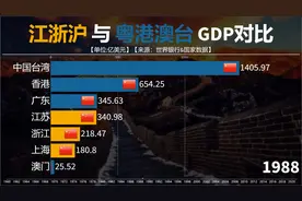 历年江浙沪与粤港澳台GDP对比，都说江浙沪富庶，是这样？视频封面