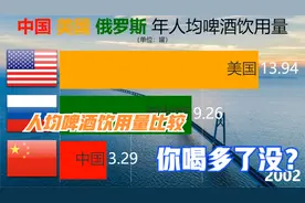 中美俄历年人均啤酒饮用量比较，你喝够了吗？视频封面