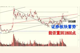 证券板块蓄势，能否重回1800点？券商股会有爆发吗？视频封面