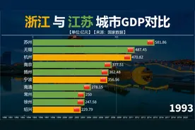 江浙自古都是中国富庶之地，两省各城市经济发展如何?来看GDP对比