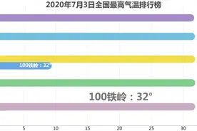 7月3日全国最高气温排行榜，最热的居然不是广东和广西