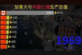 加拿大速度？中国七强VS加拿大生产总值，几个省已超过加拿大？视频封面