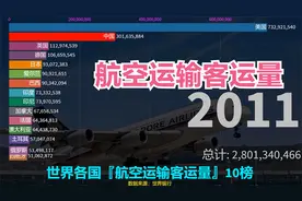世界各国航空运输客运量排行榜，中国速度，将在各方面超越美国视频封面