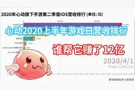 心动2020上半年游戏日营收排行 谁帮它赚了12亿
