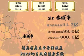 河南商丘市各行政区地方债务余额，睢阳95亿，永城94亿，宁陵46亿视频封面