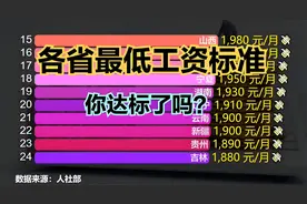 你月薪达标了吗？对比全国最低工资标准，看看你的收入水平如何？