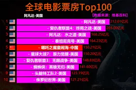 全球电影票房百强排行榜，哪吒2进入影史前5！视频封面