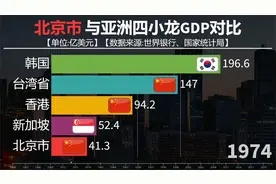 北京经济能赶上韩国吗？看北京与亚洲四小龙GDP对比，差距如何视频封面