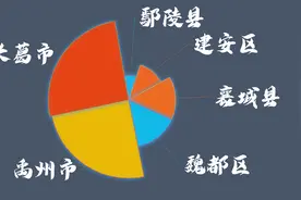 2023年河南省许昌市6行政区税收收入排名，长葛市创佳绩视频封面