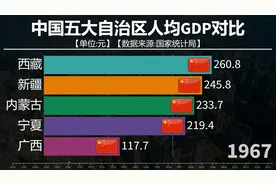中国五大自治区人均gdp对比，广西何时才能位居首位？视频封面