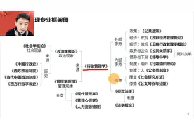 自考00277行政管理学1视频课程 真题试卷 考前重点资料视频封面