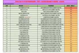 黑龙江省2024年高考专科批投档分数线前150名院校（历史类）视频封面
