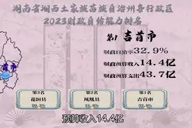 2023年湖南湘西州8行政区财政自给水平排名，吉首市成领头羊视频封面