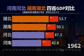 河南河北湖南湖北四省GDP对比，两河两湖省份发展如何？