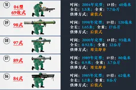 挖一挖我国火箭筒的发展历程：双联装成为标配！视频封面