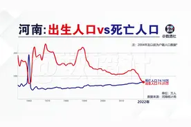 河南：出生人口和死亡人口@DOU+小助手视频封面