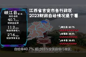 江西吉安13行政区财政自给率排名，峡江40.7%，青原32.8%