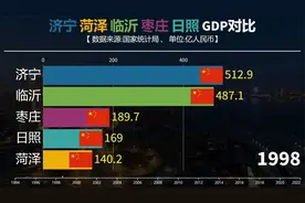 济宁菏泽临沂枣庄日照GDP对比，鲁南五市发展如何？