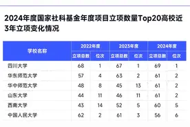 重磅发布！国家社科基金年度立项排名已出炉！这些高校位居前列！视频封面