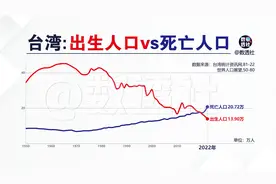 台湾出生人口和死亡人口@DOU+小助手视频封面