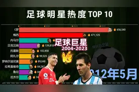 2004-2023足球明星热度TOP 10，网友：梅西被抱上热搜！视频封面
