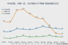 中兵红箭、内蒙一机、北方导航，今年谁的涨幅会最大
