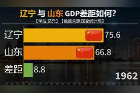 辽宁与山东GDP对比，隔海相望，两地经济差距如何？视频封面