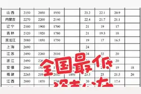 2025年4月1日，全国最低工资表最新公布。快来看看自己的省