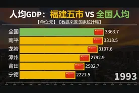 人均GDP：福建末尾五市vs全国人均，莆田宁德能超过全国平均吗？视频封面